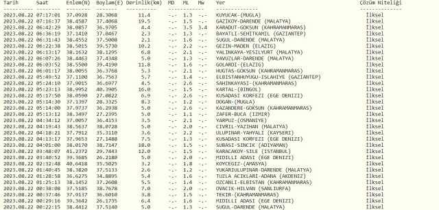 Malatya deprem mi oldu? SON DAKİKA! Bugün Malatya'da deprem mi oldu? AFAD ve Kandilli deprem listesi! 22 Ağustos az önce deprem mi oldu?