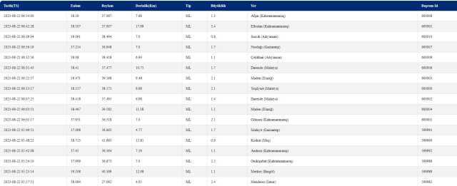 Malatya deprem mi oldu? SON DAKİKA! Bugün Malatya'da deprem mi oldu? AFAD ve Kandilli deprem listesi! 22 Ağustos az önce deprem mi oldu?