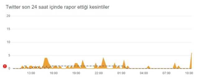 Twitter neden açılmıyor, çöktü mü? Bugün 21 Ağustos Twitter sorun mu var? Twitter öne çıkanlar gözükmüyor! Twitter'da sorun mu var?