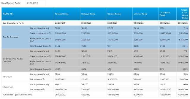 BARAJ DOLULUK ORANLARI! 23 Ağustos 2023 Baraj Doluluk Oranları! İstanbul, İzmir, Ankara barajların doluluk oranları yüzde kaç?