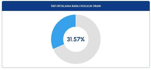BARAJ DOLULUK ORANLARI! 23 Ağustos 2023 Baraj Doluluk Oranları! İstanbul, İzmir, Ankara barajların doluluk oranları yüzde kaç?