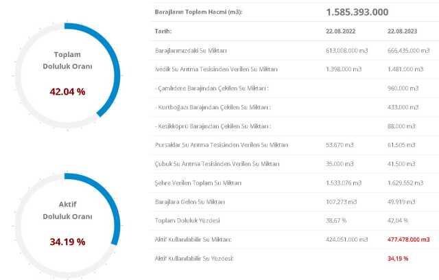 BARAJ DOLULUK ORANLARI! 23 Ağustos 2023 Baraj Doluluk Oranları! İstanbul, İzmir, Ankara barajların doluluk oranları yüzde kaç?