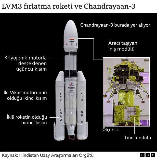 Hindistan, uzay aracı Chandrayaan-3'ü Ay'ın az keşfedilen güney kutbuna indirdi