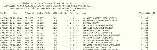 Son Depremler! Bugün İstanbul'da deprem mi oldu? 23 Ağustos AFAD ve Kandilli deprem listesi! 23 Ağustos Ankara'da, İzmir'de deprem mi oldu?