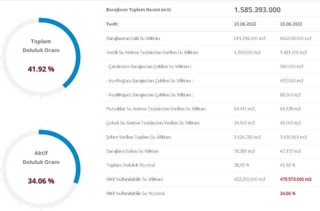 BARAJ DOLULUK ORANLARI! 24 Ağustos 2023 Baraj Doluluk Oranları! İstanbul, İzmir, Ankara barajların doluluk oranları yüzde kaç?