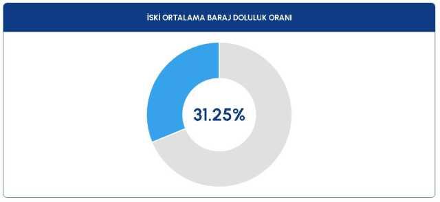 BARAJ DOLULUK ORANLARI! 24 Ağustos 2023 Baraj Doluluk Oranları! İstanbul, İzmir, Ankara barajların doluluk oranları yüzde kaç?
