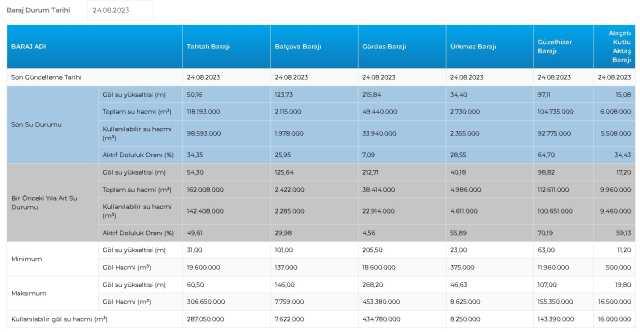 BARAJ DOLULUK ORANLARI! 24 Ağustos 2023 Baraj Doluluk Oranları! İstanbul, İzmir, Ankara barajların doluluk oranları yüzde kaç?