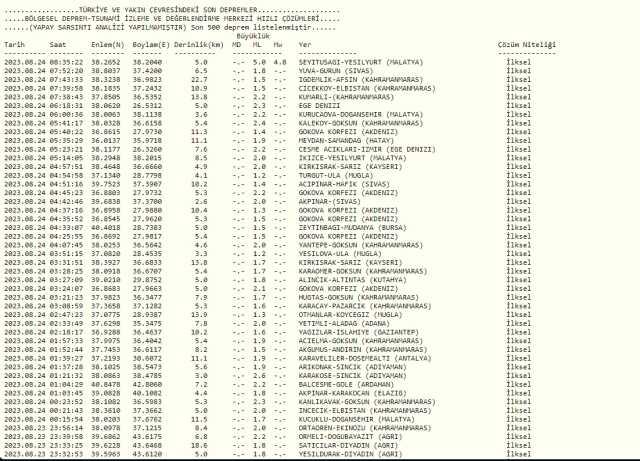 Malatya'da Deprem mi oldu? SON DAKİKA: Malatya'da nerede, kaç büyüklüğünde deprem oldu?