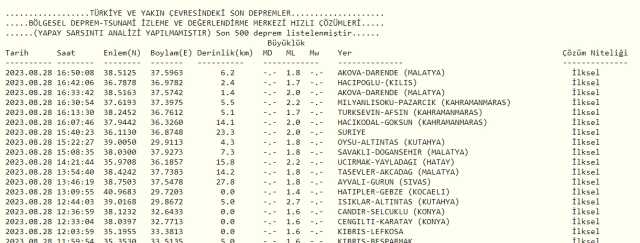 Son Depremler! Bugün İstanbul'da deprem mi oldu? 28 Ağustos AFAD ve Kandilli deprem listesi! 28 Ağustos Ankara'da, İzmir'de deprem mi oldu?