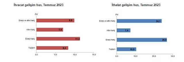 Son Dakika: Temmuzda dış ticaret açığı 12.2 milyar dolara yükseldi