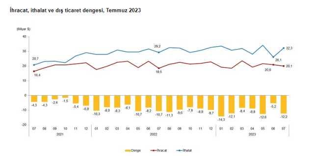 Son Dakika: Temmuzda dış ticaret açığı 12.2 milyar dolara yükseldi