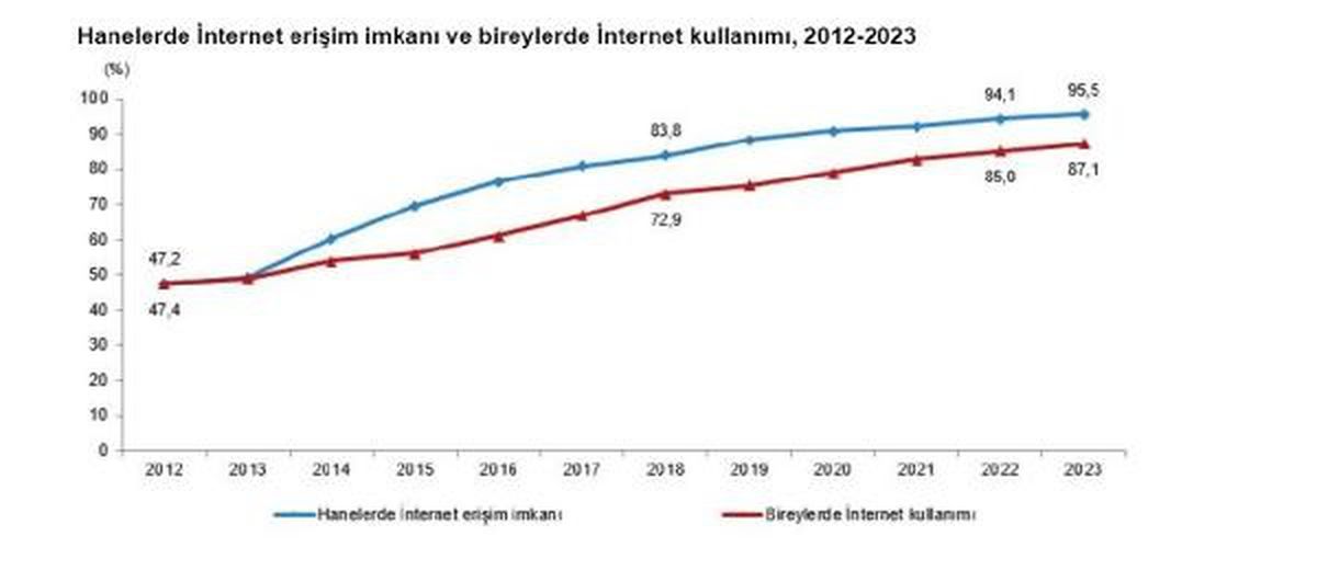 Türkiye'de İnternet Kullanım Oranı Yüzde 87,1'e Ulaştı