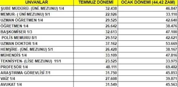 Hemşire maaşı ne kadar, kaç TL oldu? Üniversite mezunu Hemşire maaşına ne kadar zam yapıldı?