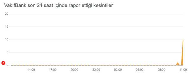 Vakıfbank çöktü mü? Vakıfbank neden giriş yapamıyorum? Vakıfbank mobil neden açılmıyor?