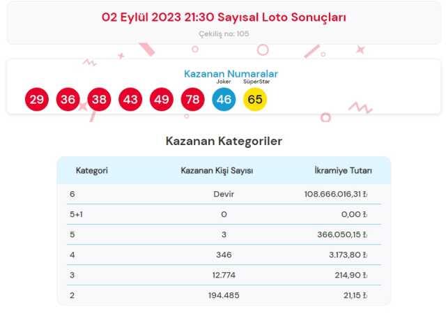 Çılgın Sayısal Loto sonuçları açıklandı! (CANLI) Sayısal loto çekiliş sonuçları bugün canlı izle!