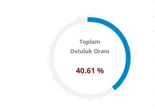 BARAJ DOLULUK ORANLARI! İstanbul, Ankara, İzmir baraj doluluk oranları yüzde kaç 2023? 4 Eylül 2023 barajların doluluk seviyesi nasıl?