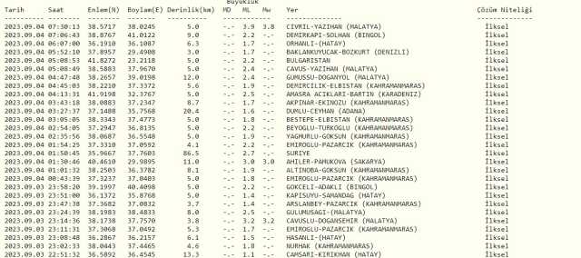 Malatya deprem mi oldu? SON DAKİKA! Bugün Malatya'da deprem mi oldu? AFAD ve Kandilli deprem listesi! 4 Eylül az önce deprem mi oldu?