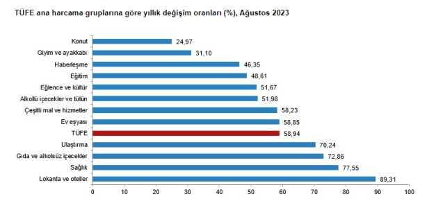 Son Dakika: Enflasyon ağustos ayında yüzde 9,09 artarak yıllık bazda yüzde 58,94 oldu