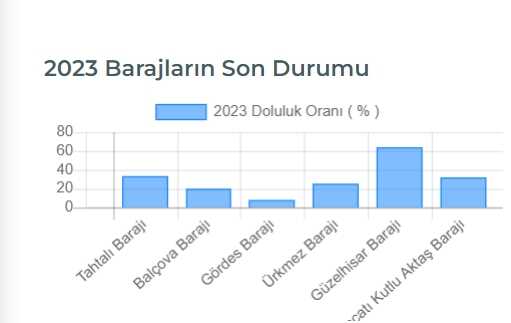 Baraj Doluluk Oranları! 6 Eylül İstanbul, İzmir, Ankara barajların doluluk oranları yüzde kaç? 6 Eylül 2023 barajların doluluk seviyesi nasıl?