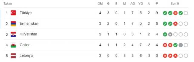 EURO 2024 Elemeleri D Grubu Puan Durumu! Türkiye kaçıncı sırada, kaç puanda?