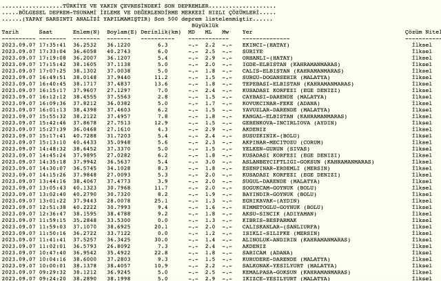 Az önce deprem nerede oldu son dakika! Dün gece deprem oldu mu? İzmir'de, İstanbul'da, Ankara'da deprem mi oldu? 7 Eylül dün gece deprem mi oldu? Az önce deprem nerede oldu son dakika! Dün gece deprem oldu mu? İzmir'de, İstanbul'da, Ankara'da deprem mi oldu? 7 Eylül dün gece deprem mi oldu?