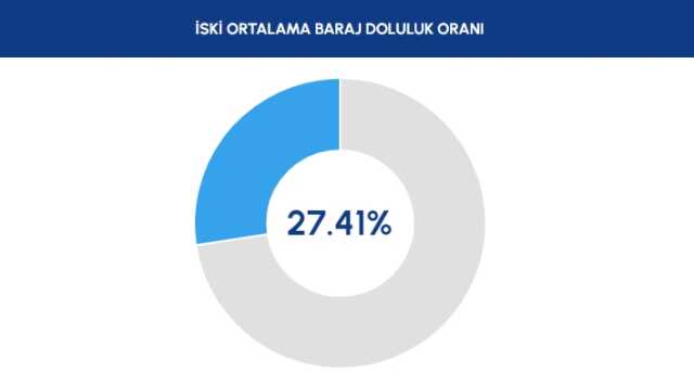 BARAJ DOLULUK ORANLARI! İstanbul, Ankara, İzmir baraj doluluk oranları yüzde kaç 2023? 11 Eylül 2023 barajların doluluk seviyesi nasıl?