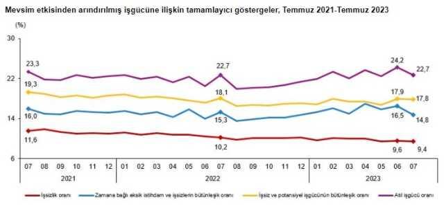 Son Dakika! Türkiye'deki işsiz sayısı 38 bin kişi azalarak 3 milyon 291 bin kişi oldu Son Dakika! Türkiye'deki işsiz sayısı 38 bin kişi azalarak 3 milyon 291 bin kişi oldu