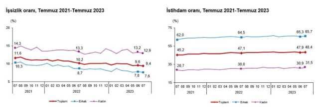Son Dakika! Türkiye'deki işsiz sayısı 38 bin kişi azalarak 3 milyon 291 bin kişi oldu Son Dakika! Türkiye'deki işsiz sayısı 38 bin kişi azalarak 3 milyon 291 bin kişi oldu