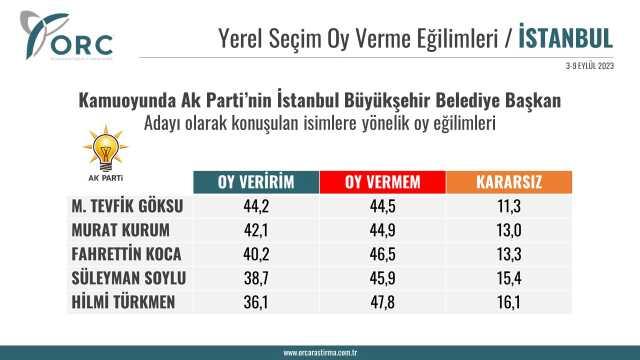AK Parti'de İBB adaylığı için adı geçen 5 isme soğuk duş