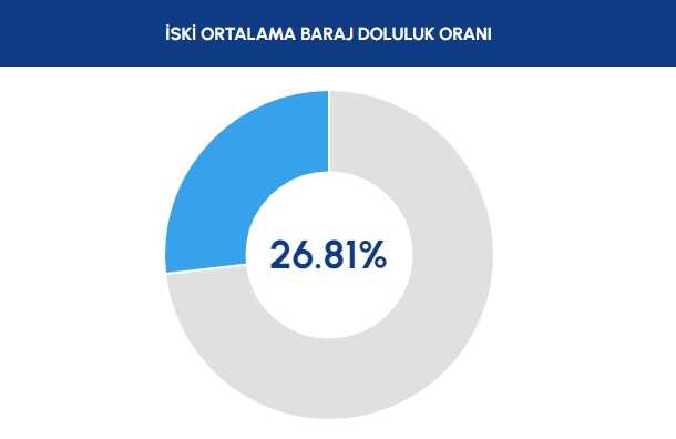 BARAJ DOLULUK ORANLARI! İstanbul, Ankara, İzmir baraj doluluk oranları yüzde kaç 2023? 13 Eylül 2023 barajların doluluk seviyesi nasıl?