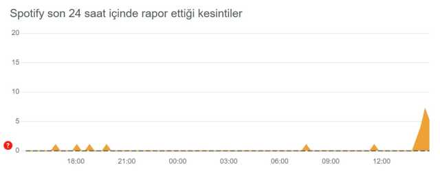 Spotify çöktü mü? 13 Eylül Spotify sorun mu var, neden açılmıyor? Spotify ne oldu?