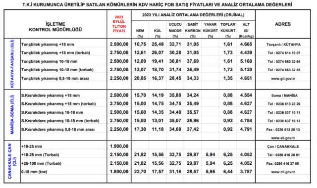 Kömür fiyatları düştü mü? Kömür fiyatları ne kadar, kaç TL oldu? Kömür fiyatları Eylül 2023 Kömür fiyatları düştü mü? Kömür fiyatları ne kadar, kaç TL oldu? Kömür fiyatları Eylül 2023