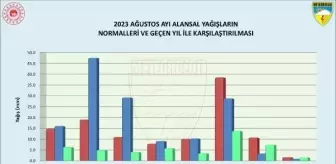 Türkiye'de Ağustos Ayı Yağışları Geçen Yıla Göre Yüzde 60 Azaldı