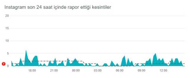 Instagram çöktü mü? Problem mi var? Bugün 15 Eylül Instagram sorun mu var? Instagram öne çıkanlar gözükmüyor! Instagram'da sorun mu var?