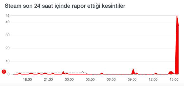 Steam çöktü mü? Steam ağına bağlanılamıyor 2023 hatası!