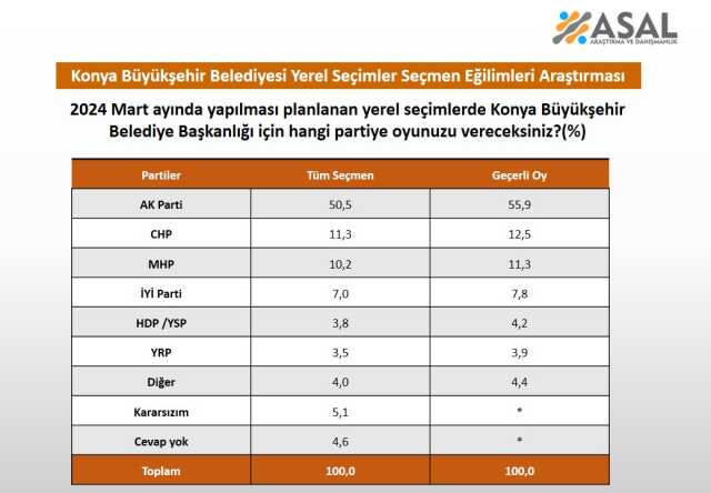 ASAL YEREL SEÇİM ANKET SONUCU 2023: Asal Araştırma Şirketi'nin belediye seçimleri Konya anketi sonucunu hangi parti kazandı? CHP mi, AK Parti mi önde?