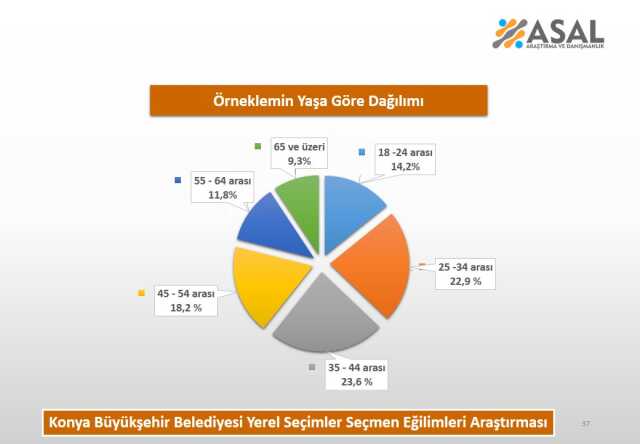 ASAL YEREL SEÇİM ANKET SONUCU 2023: Asal Araştırma Şirketi'nin belediye seçimleri Konya anketi sonucunu hangi parti kazandı? CHP mi, AK Parti mi önde?