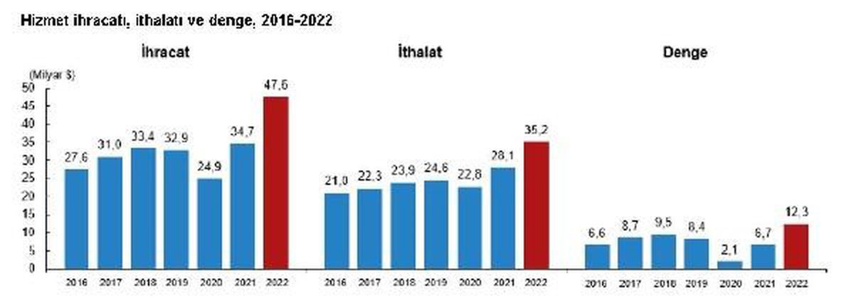 Hizmet İhracatı 2022'de 47,6 Milyar Dolar, İthalat 35,2 Milyar Dolar Oldu
