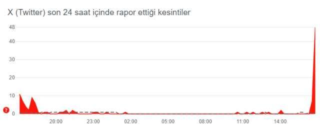 Twitter (X) çöktü mü? 19 Eylül Twitter sorun ne, neden açılmıyor? Twitter (X) çöktü mü? 19 Eylül Twitter sorun ne, neden açılmıyor?