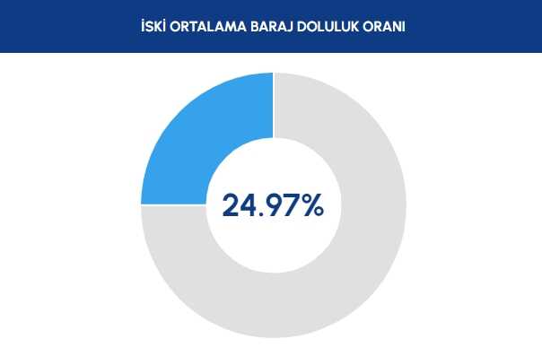 BARAJ DOLULUK ORANLARI: İstanbul baraj doluluk oranı yüzde kaç? 19 Eylül Ankara, İzmir Baraj doluluk seviyesi nasıl?