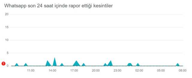 Whatsapp çöktü mü? Sorun mu var, neden mesajlar iletilmiyor? 22 Eylül Whatsapp mesaj hatası!