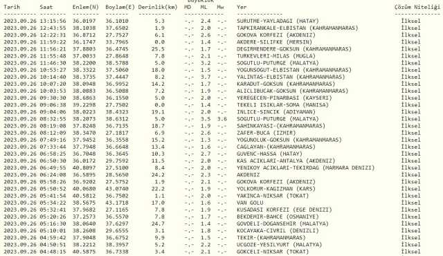 Az önce nerede deprem oldu? En son deprem ne zaman, nerede oldu? Şu an deprem mi oldu?