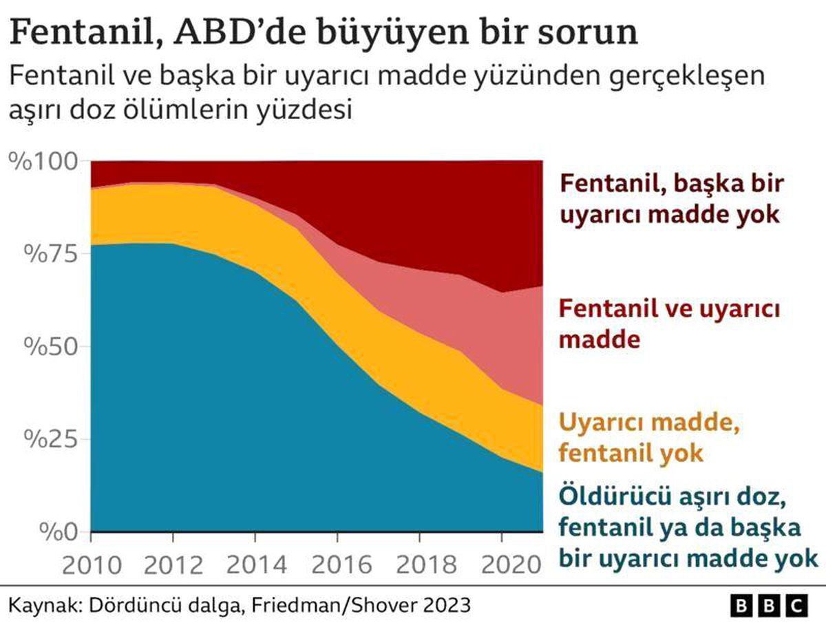 ABD'de Kreşte Fentanil Olayı: Üçüncü Kişi Gözaltına Alındı