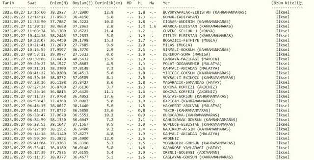 Az önce nerede deprem oldu? En son deprem ne zaman, nerede oldu? Şu an deprem mi oldu?