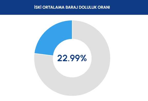 İstanbul baraj doluluk oranı nedir 2023? 27 Eylül Ankara, İzmir Baraj doluluk seviyesi nasıl? Güncel Baraj Doluluk Oranları!