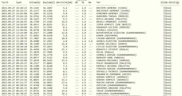 Sivas'ta deprem mi oldu? SON DAKİKA! 27 Eylül bugün Sivas'ta deprem oldu mu? Afad, Kandilli son depremler listesi!