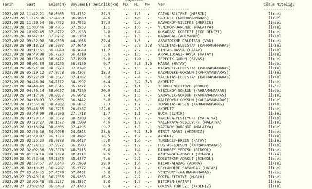 Az önce nerede deprem oldu? En son deprem ne zaman, nerede oldu? Şu an deprem mi oldu?