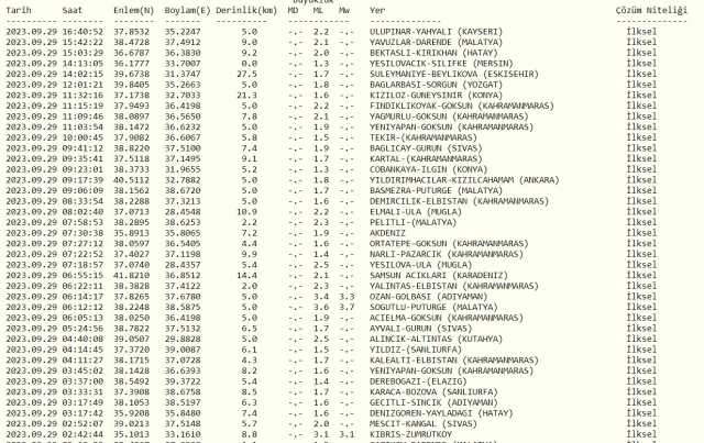 Ağrı'da deprem mi oldu? Az önce deprem mi oldu? Son dakika Ağrı depremleri! 29 Eylül AFAD ve Kandilli deprem listesi!