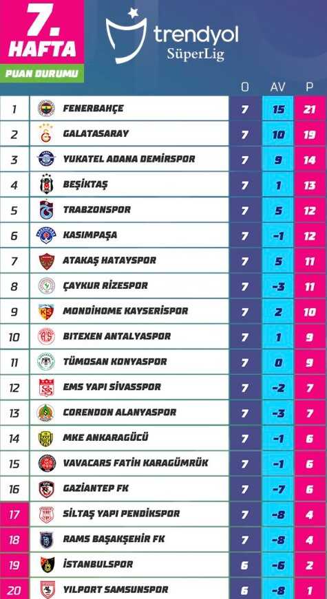 Hangi takım ne yaptı! İşte Süper Lig'deki son durum