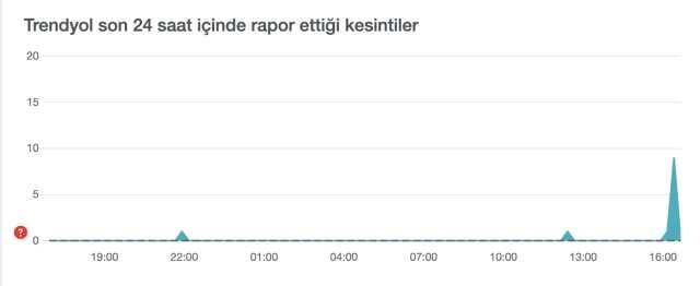 Trendyol neden açılmıyor? 2 Ekim Trendyol çöktü mü, neden açılmıyor? Trendyol neden açılmıyor? 2 Ekim Trendyol çöktü mü, neden açılmıyor?